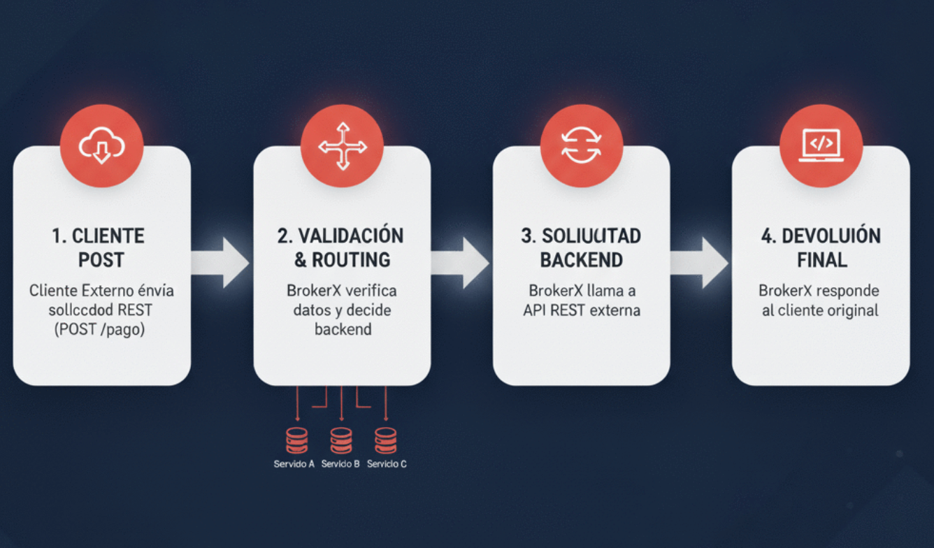 Diagrama de flujo de la transacción de BrokerX: Cliente POST, Validación y Routing, Solicitud Backend, Devolución Final.